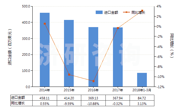 2014-2018年3月中國其他聚氨基甲酸酯浸涂、包覆或?qū)訅旱募徔椢?HS59032090)進口總額及增速統(tǒng)計